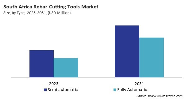 LAMEA Rebar Cutting Tools Market 