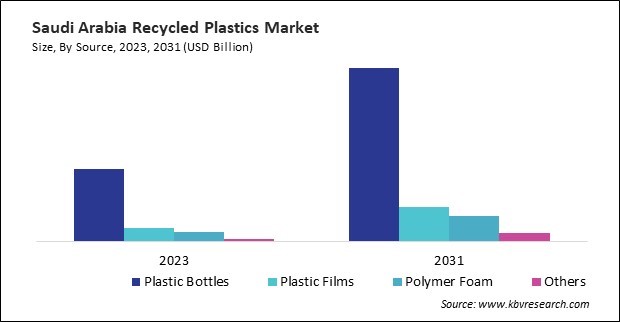 LAMEA Recycled Plastics Market 