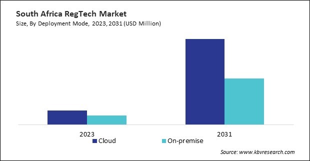 LAMEA RegTech Market 