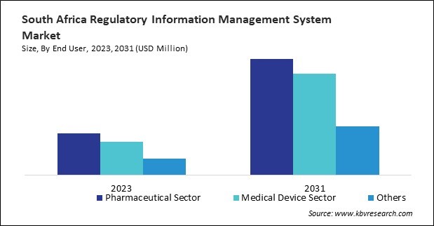 LAMEA Regulatory Information Management System Market 