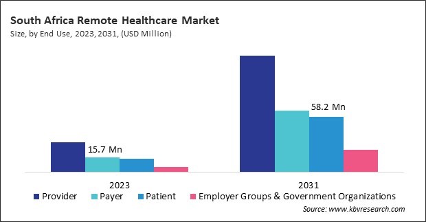 LAMEA Remote Healthcare Market 