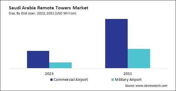 LAMEA Remote Towers Market 