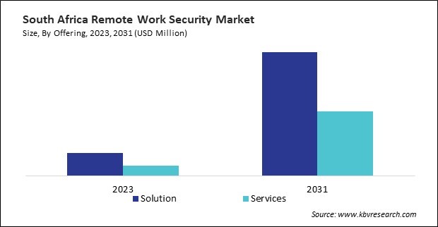 LAMEA Remote Work Security Market 