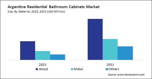 LAMEA Residential Bathroom Cabinets Market 