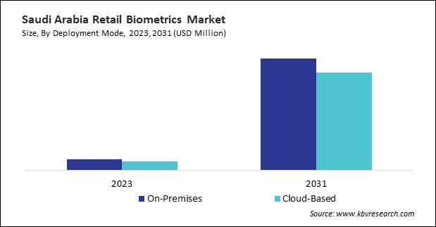 LAMEA Retail Biometrics Market 