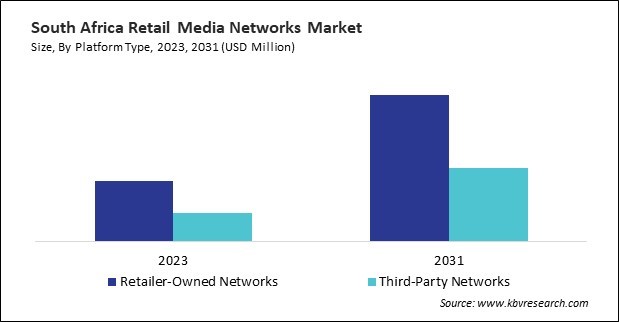 LAMEA Retail Media Networks Market 