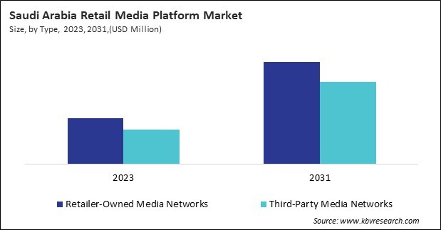 LAMEA Retail Media Platform Market 