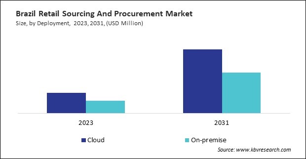 LAMEA Retail Sourcing And Procurement Market 