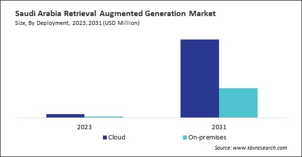 LAMEA Retrieval Augmented Generation Market 