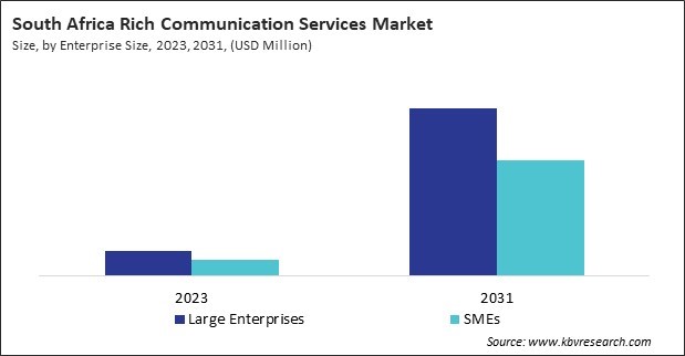 LAMEA Rich Communication Services Market 