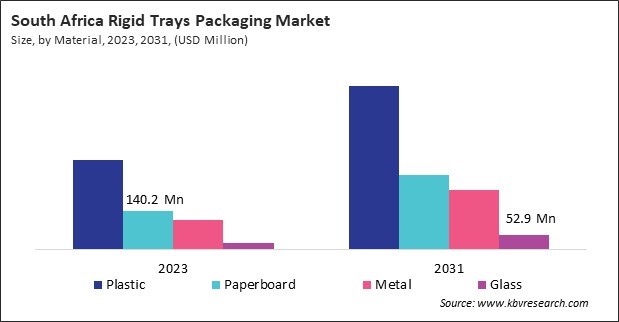 LAMEA Rigid Trays Packaging Market 