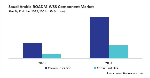 LAMEA ROADM WSS Component Market 