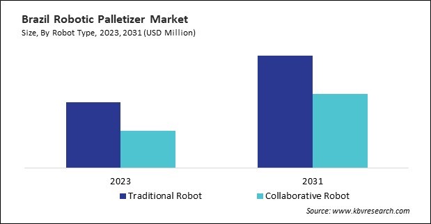 LAMEA Robotic Palletizer Market 