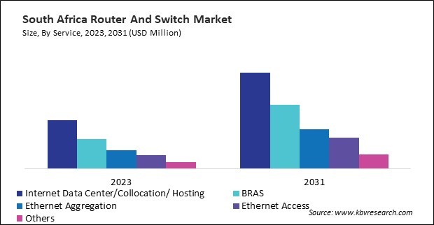 LAMEA Router And Switch Market 