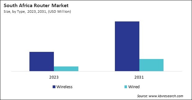 LAMEA Router Market 