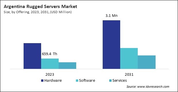 LAMEA Rugged Servers Market 