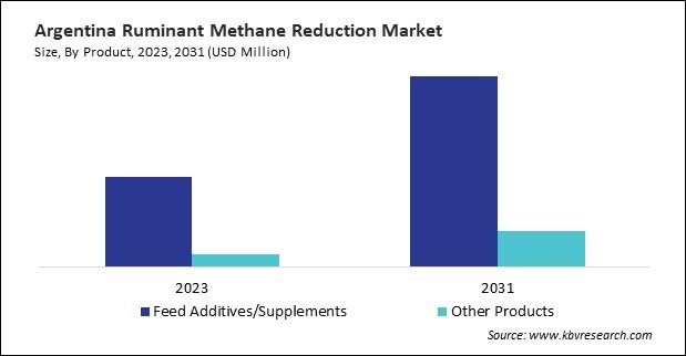 LAMEA Ruminant Methane Reduction Market 