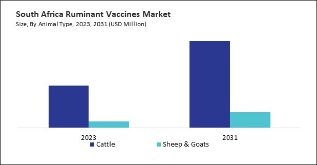 LAMEA Ruminant Vaccines Market 