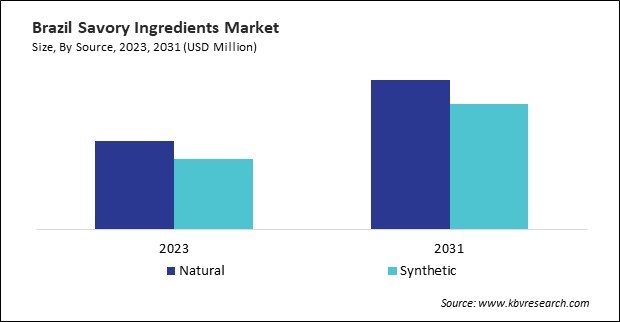 LAMEA Savory Ingredients Market 