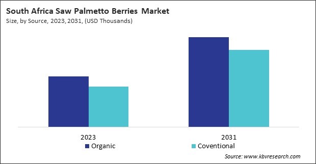 LAMEA Saw Palmetto Berries Market 