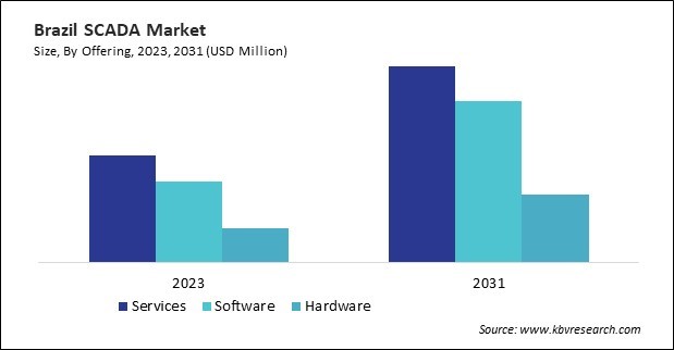 LAMEA SCADA Market 