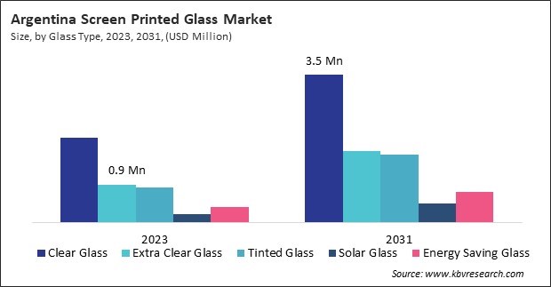 LAMEA Screen Printed Glass Market 