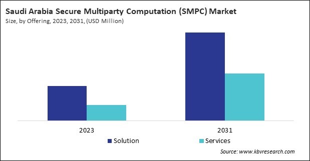 LAMEA Secure Multiparty Computation (SMPC) Market 