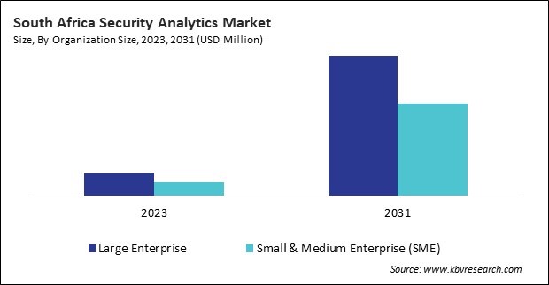 LAMEA Security Analytics Market 