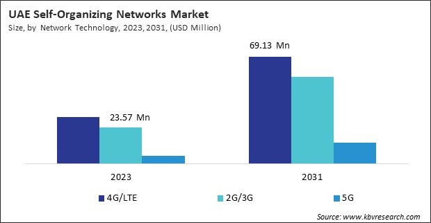 LAMEA Self-Organizing Networks Market 