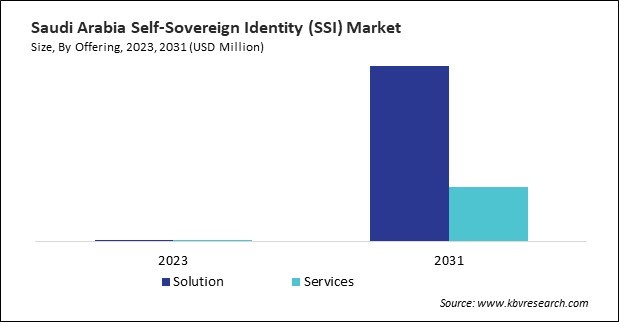 LAMEA Self-Sovereign Identity (SSI) Market 