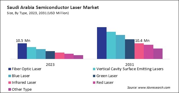 LAMEA Semiconductor Laser Market 