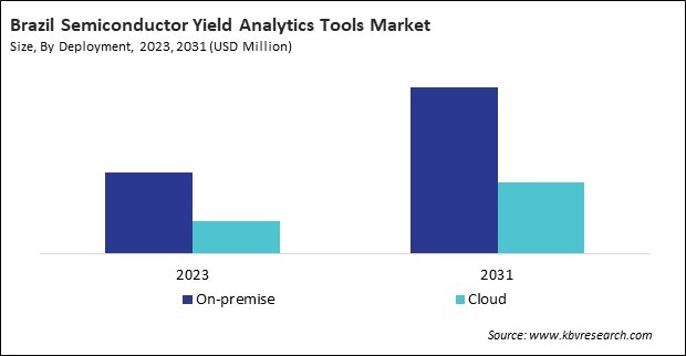 LAMEA Semiconductor Yield Analytics Tools Market 