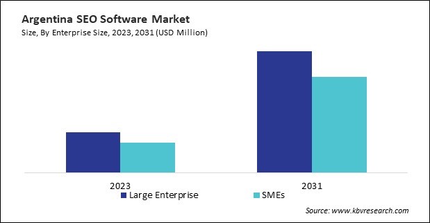 LAMEA SEO Software Market 