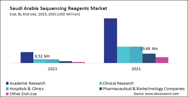 LAMEA Sequencing Reagents Market 