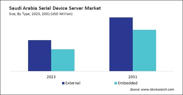 LAMEA Serial Device Server Market 