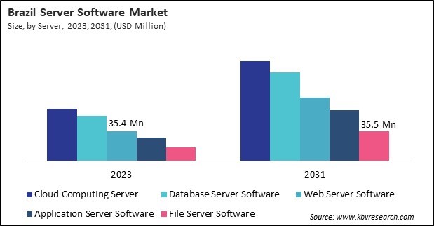 LAMEA Server Software Market 