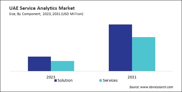 LAMEA Service Analytics Market 