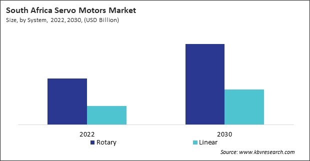 LAMEA Servo Motors Market