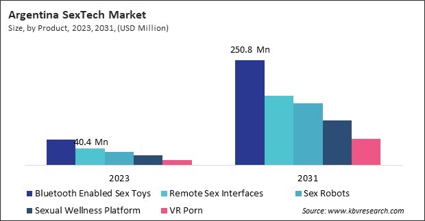 LAMEA SexTech Market 