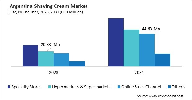 LAMEA Shaving Cream Market 