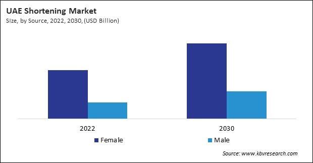 LAMEA Shortening Market