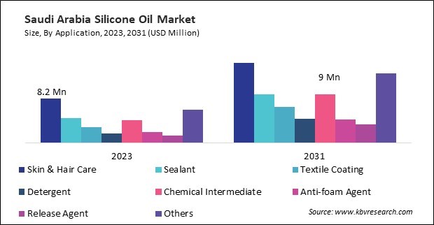 LAMEA Silicone Oil Market 