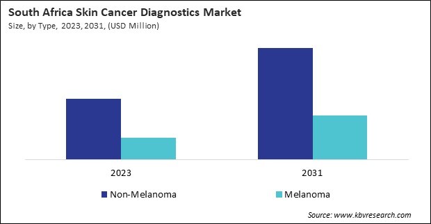 LAMEA Skin Cancer Diagnostics Market 