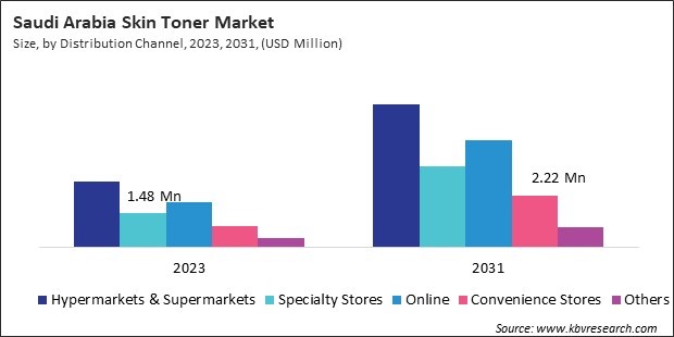 LAMEA Skin Toner Market 