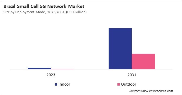 LAMEA Small Cell 5G Network Market 