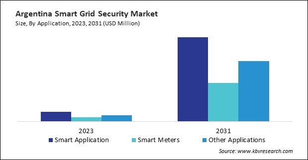 LAMEA Smart Grid Security Market 