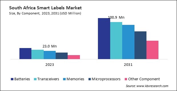 LAMEA Smart Labels Market 