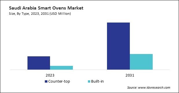 LAMEA Smart Ovens Market 