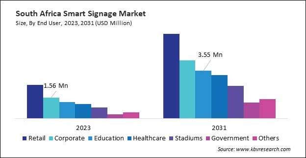 LAMEA Smart Signage Market 