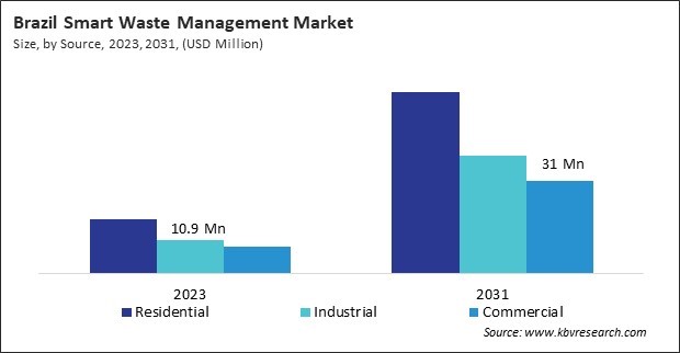 LAMEA Smart Waste Management Market 